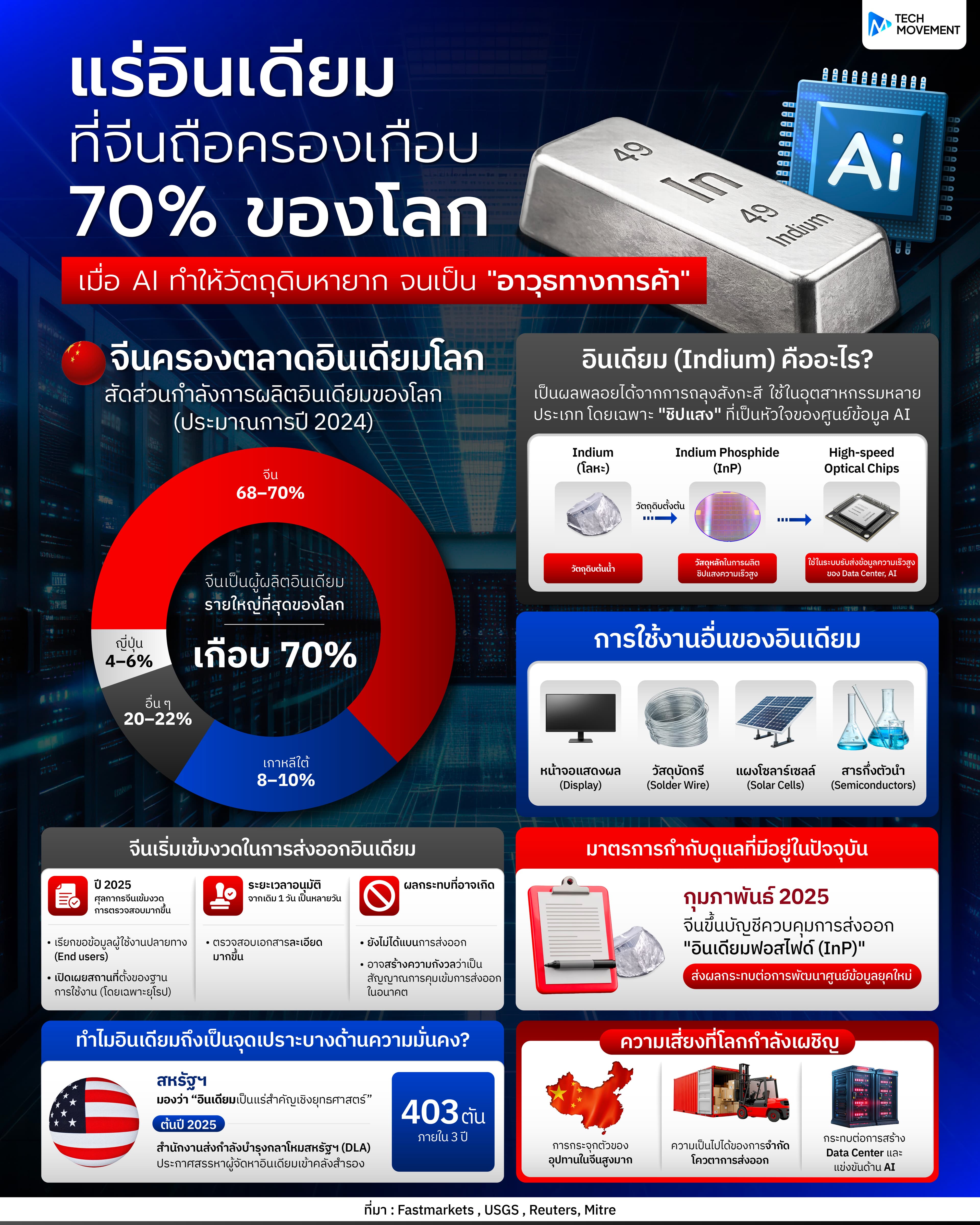 แร่อินเดียม ที่จีนถือครองเกือบ 70 ของโลก