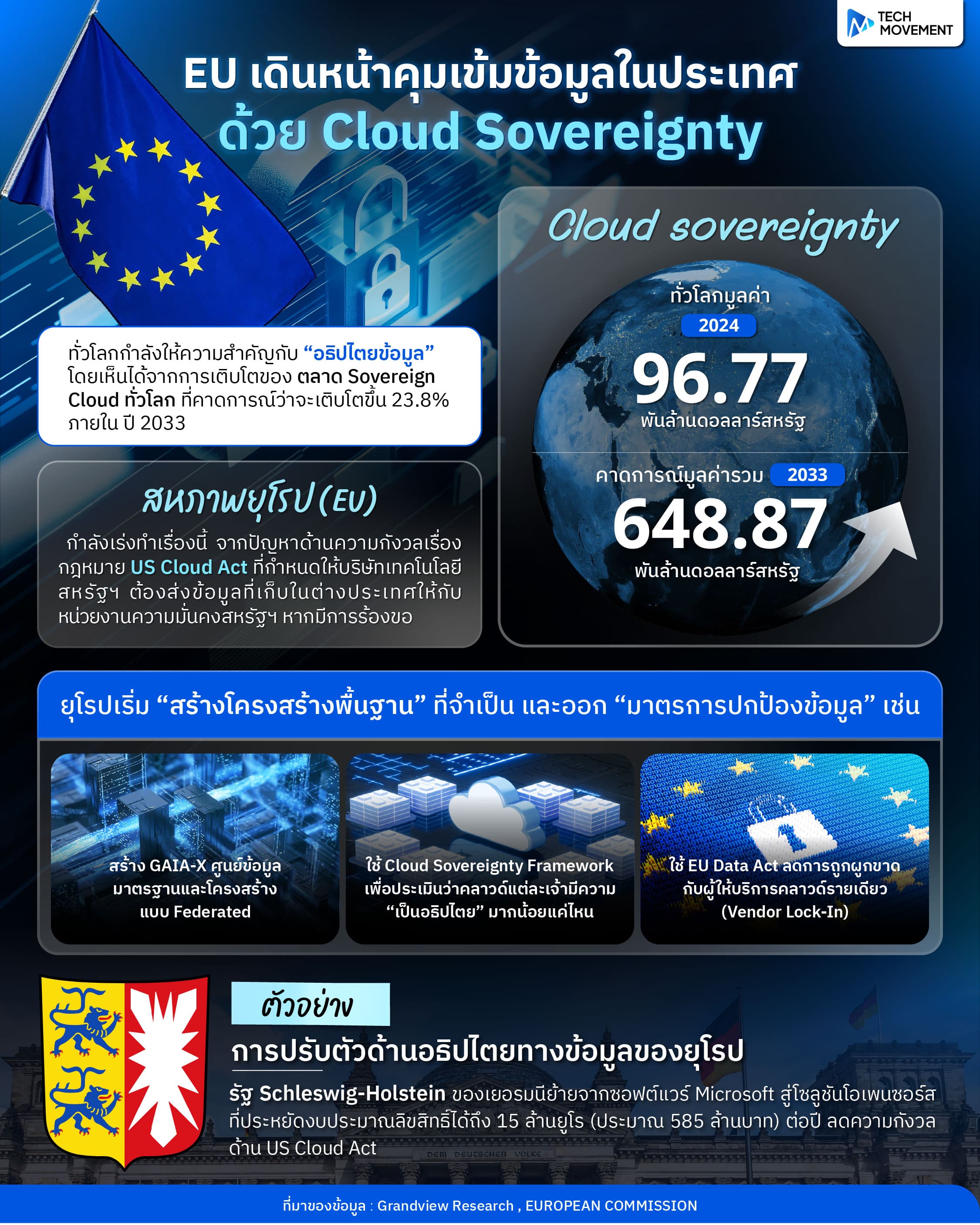 EU เดินหน้าคุมเข้มข้อมูลในประเทศ ด้วย Cloud Sovereignty