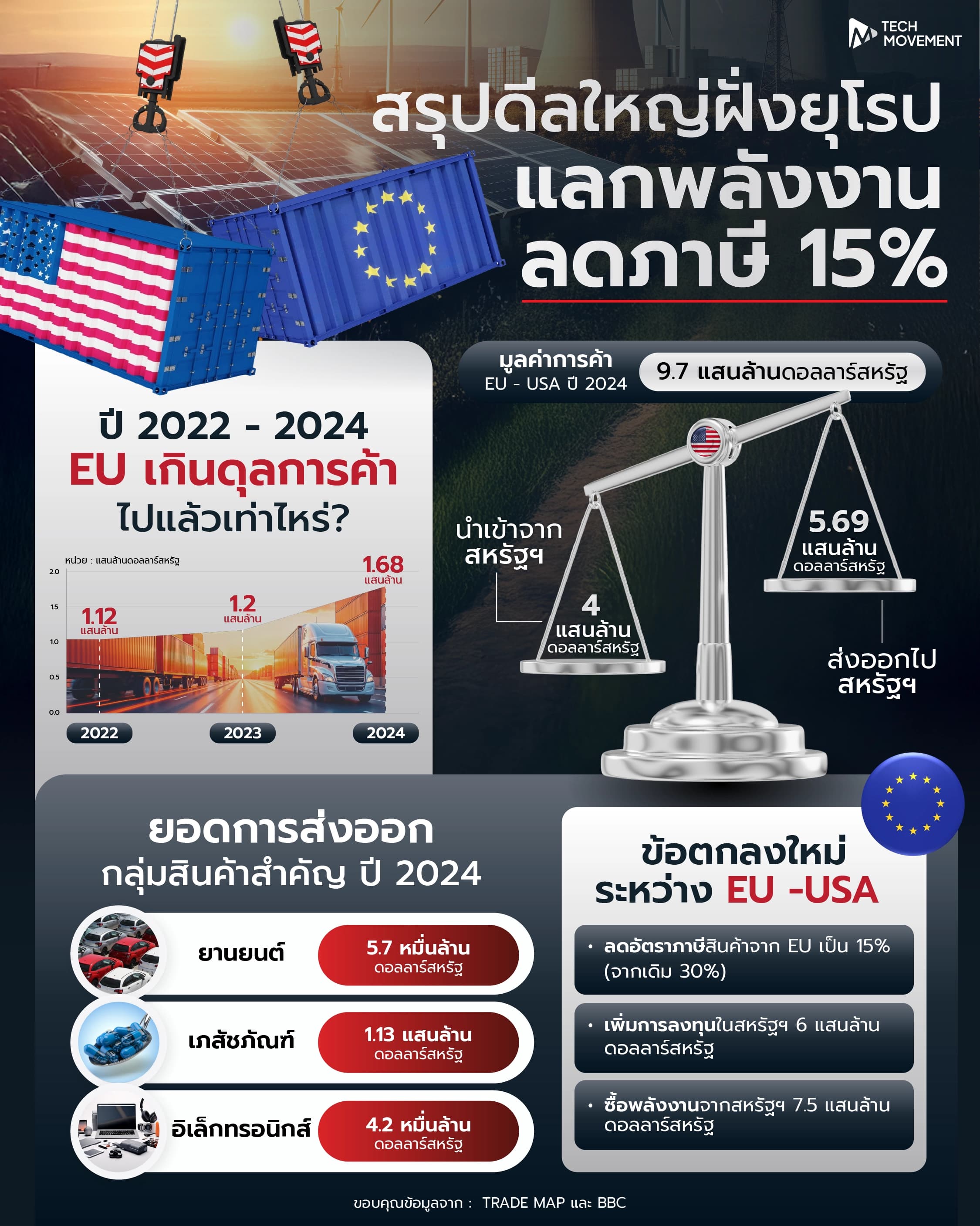 info_สรุปดีลใหญ่ฝั่งยุโรป_แลกพลังงาน-ภาษี_15%.webp