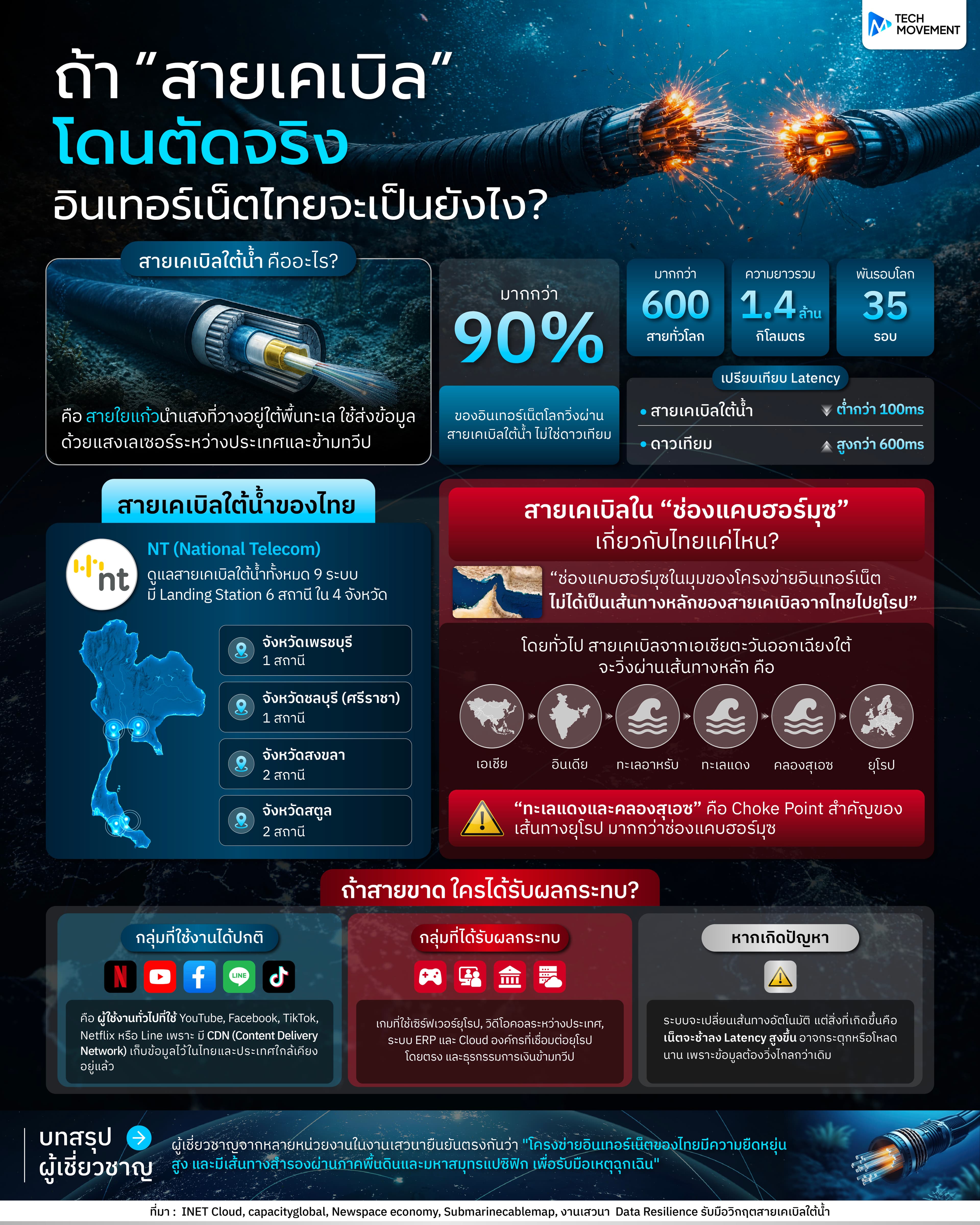ถ้า สายเคเบิล โดนตัดจริง อินเทอร์เน็ตไทยจะเป็นยังไง