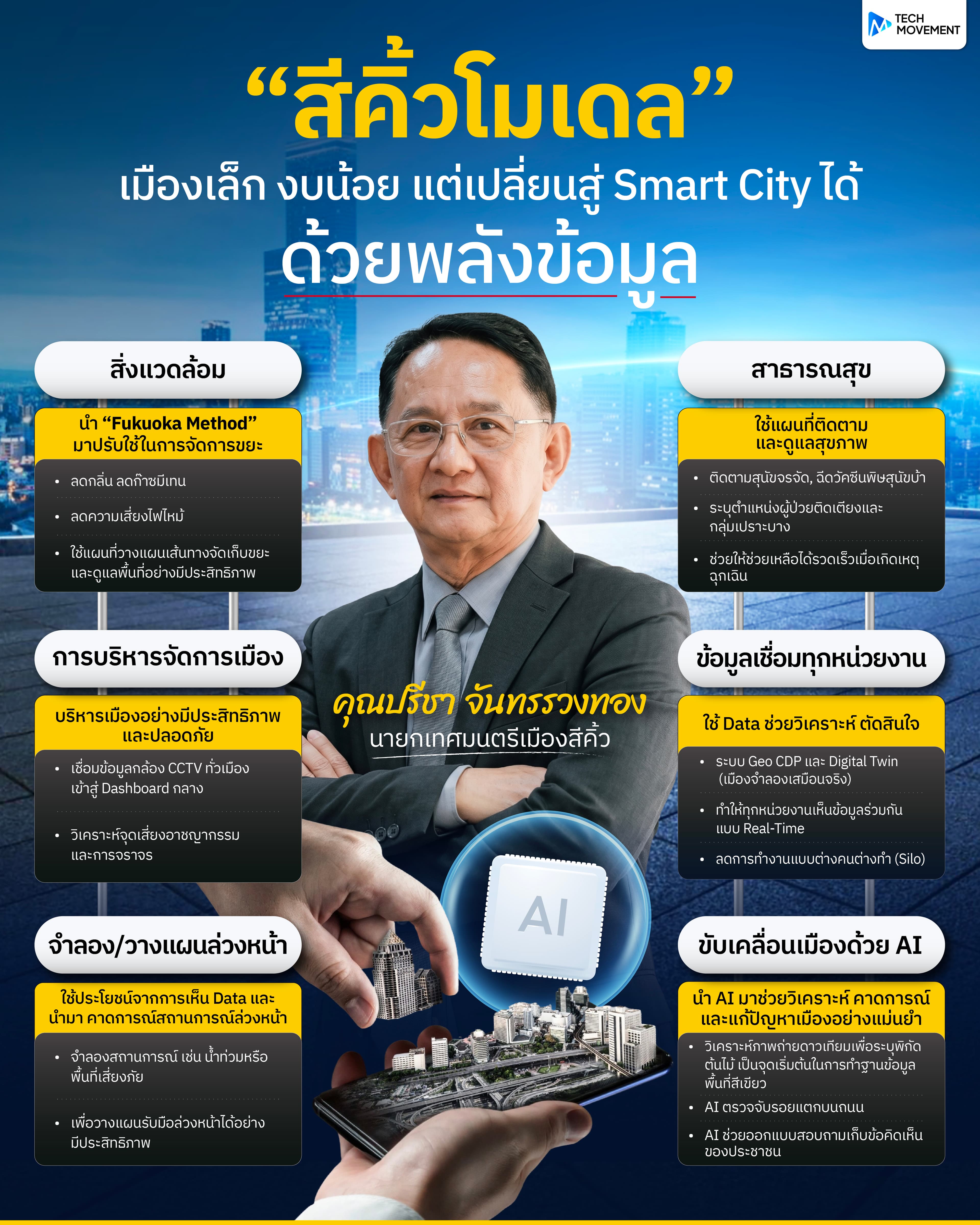 สีคิ้วโมเดล เมืองเล็ก งบน้อย แต่เปลี่ยนสู่ Smart City ได้ ด้วยพลังข้อมูล