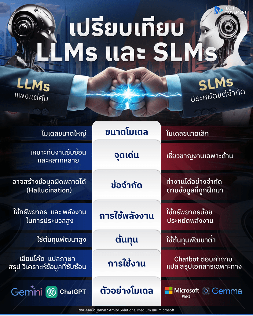 LLMs_แพงแต่คุ้ม_VS_SLMs_ประหยัดแต่จำกัด.jpg