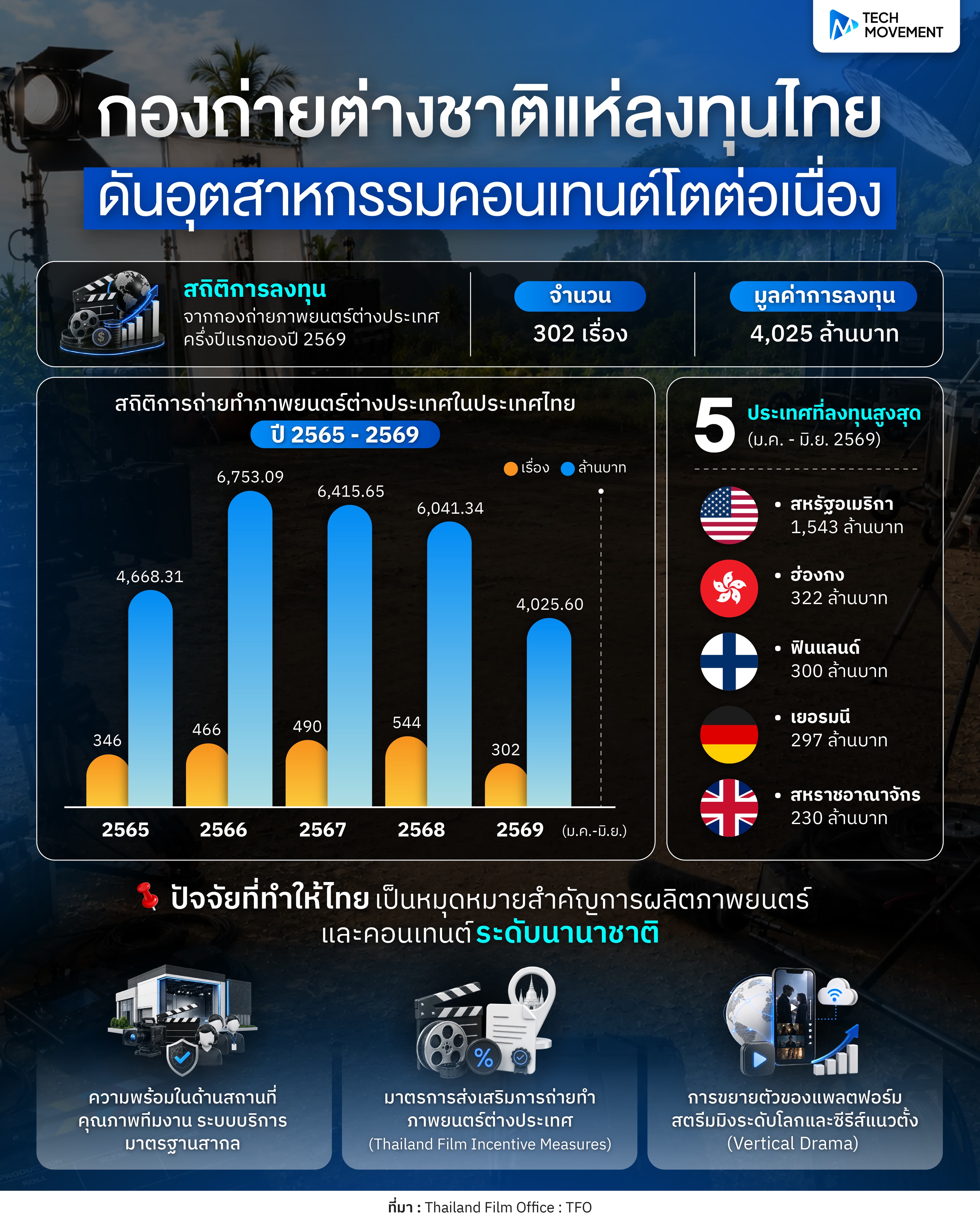 กองถ่ายต่างชาติแห่ลงทุนไทย ดันอุตสาหกรรมคอนเทนต์โตต่อเนื่อง