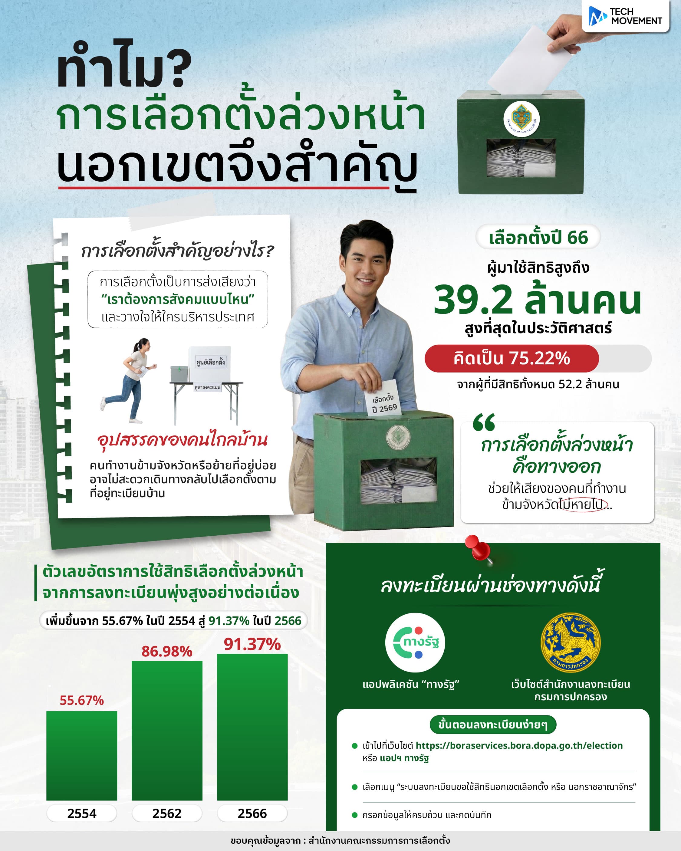 ทำไมการเลือกตั้งล่วงหน้านอกเขตถึงสำคัญ