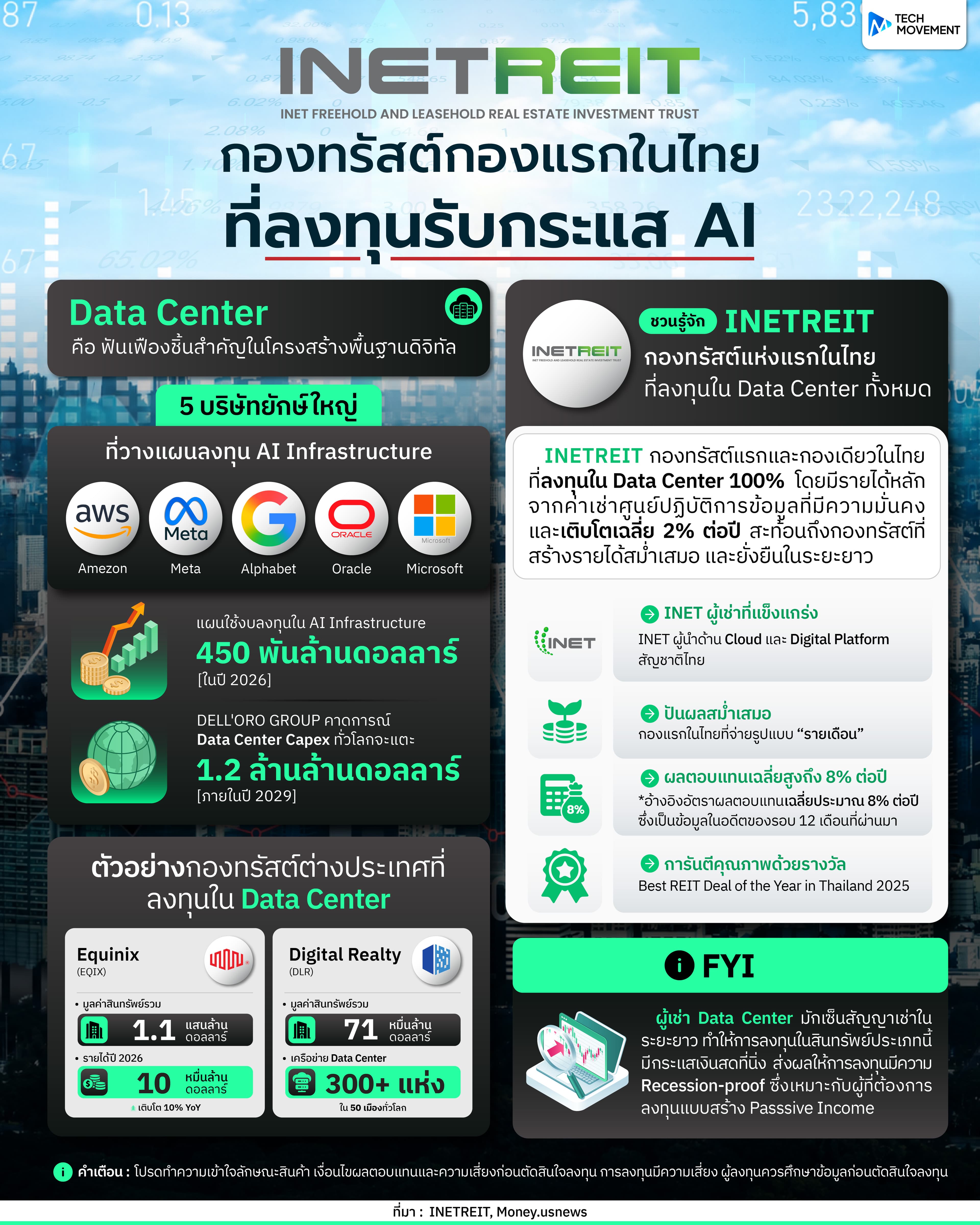INETREIT กองทรัสต์กองแรกในไทย ที่ลงทุนรับกระแส AI