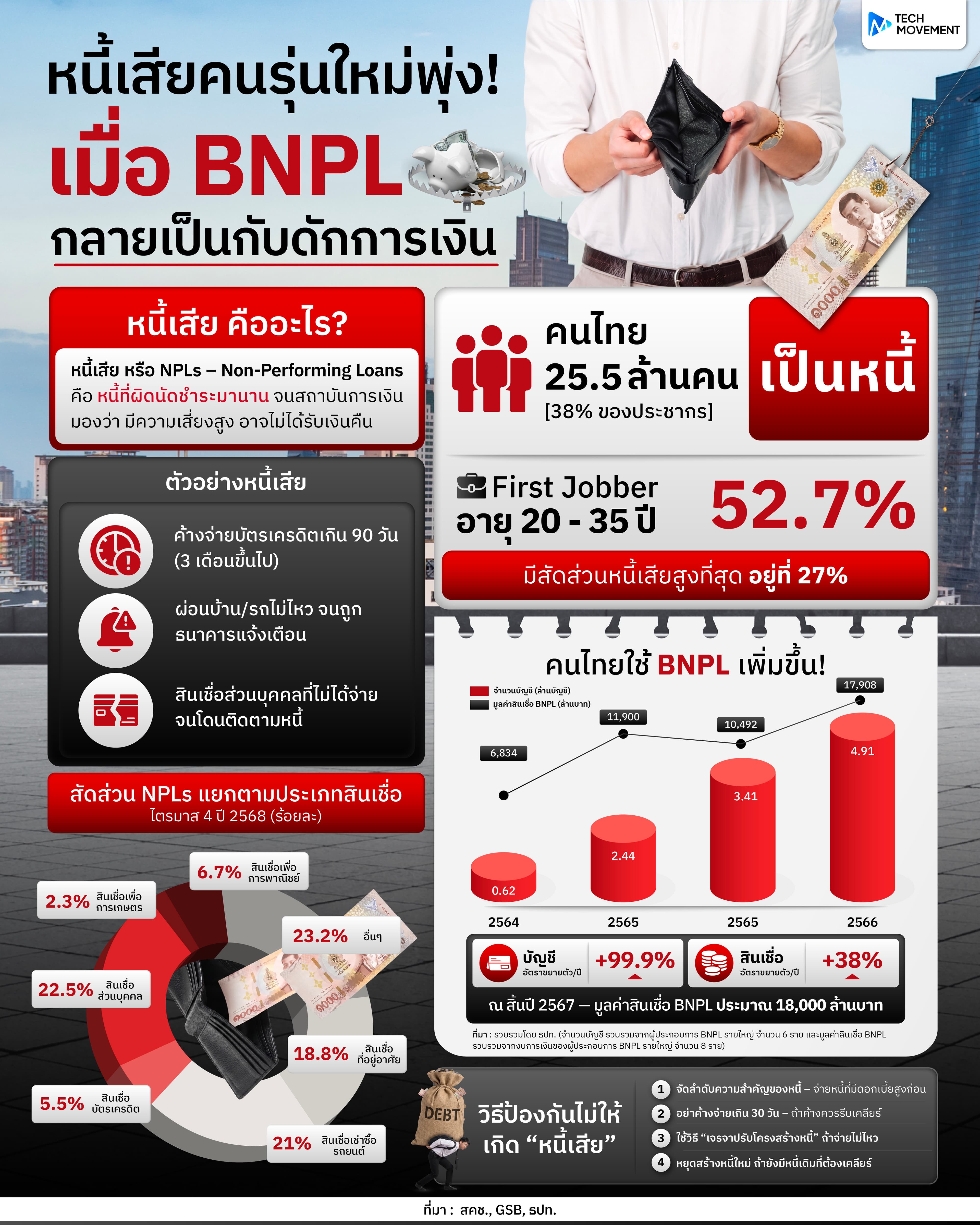 หนี้เสียคนรุ่นใหม่พุ่ง เมื่อ BNPL กลายเป็นกับดักการเงิน