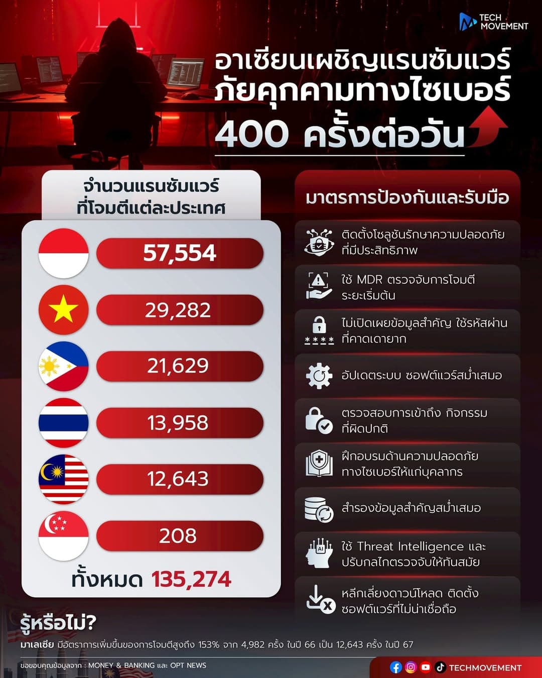 อาเซียนเผชิญแรนซัมแวร์_ภัยคุกคามทางไซเบอร์เพิ่มขึ้น_400_ครั้งต่อวัน.jpg