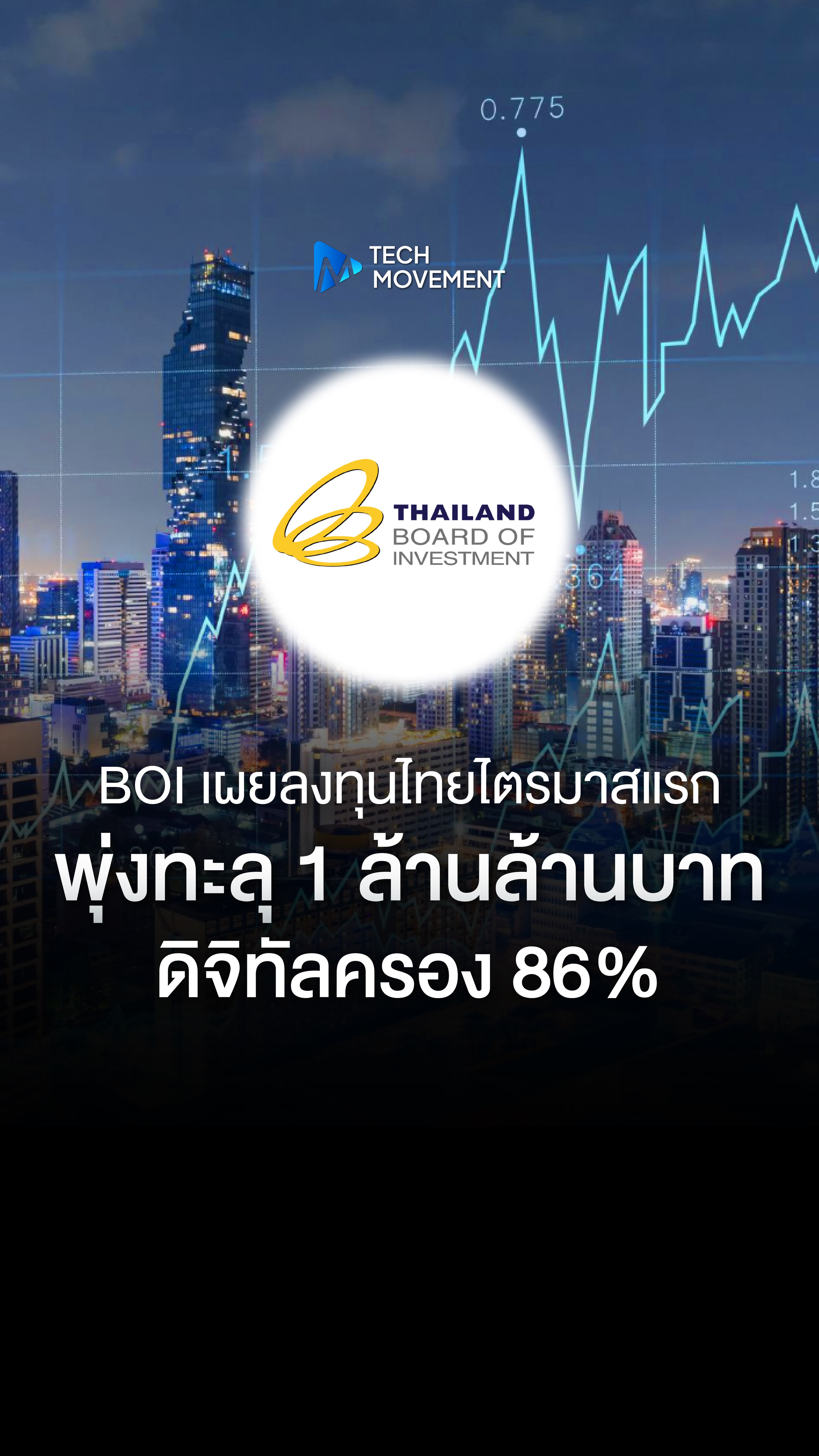 BOI เผยลงทุนไทยไตรมาสแรกพุ่ง ทะลุ 1 ล้านล้านบาท ดิจิทัลครอง 86