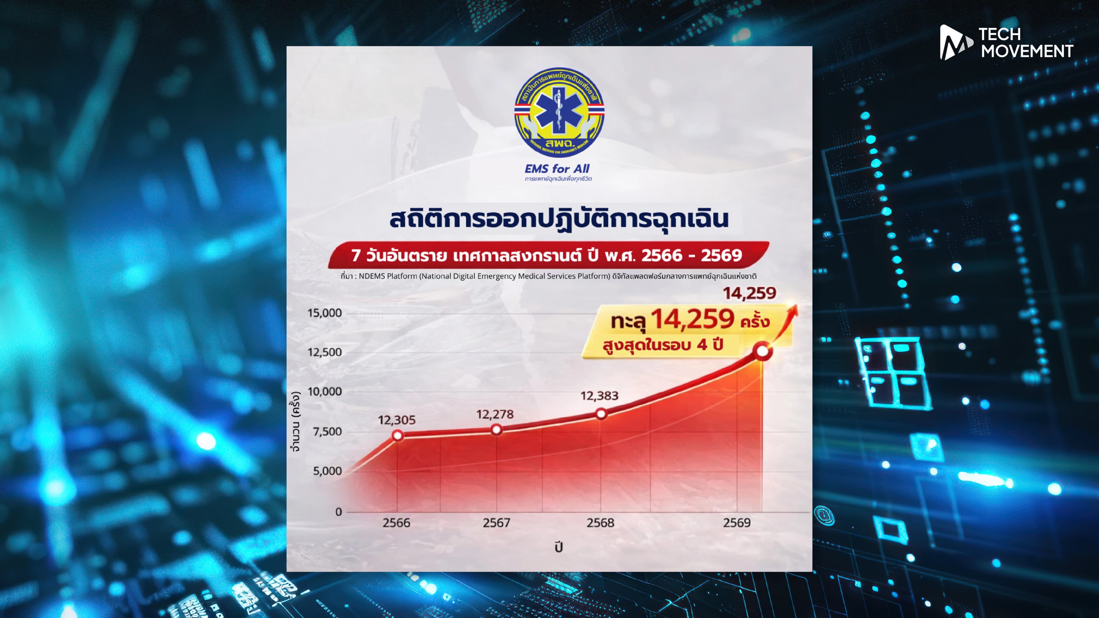 สพฉ_เล็งใช้_AI_และ_Big_Data_ช่วยรับมือสถานการณ์ให้ดีไปอีกขั้น