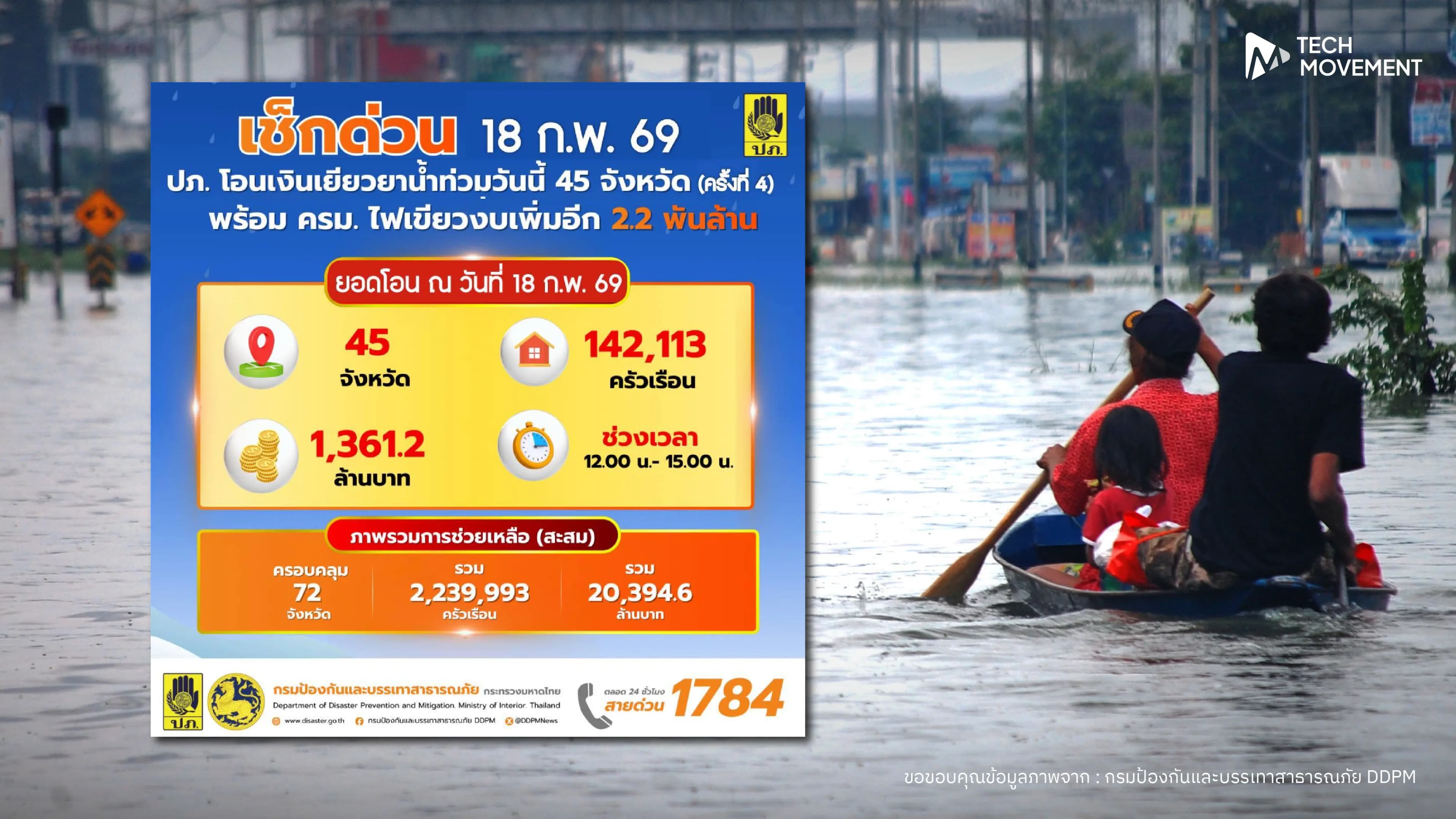 ใครยังไม่ได้เงินเยียวยาน้ำท่วมเช็กด่วน_ปภ_โอนเงินช่วยเหลือน้ำท่วมเพิ่มใน_45_จังหวัด