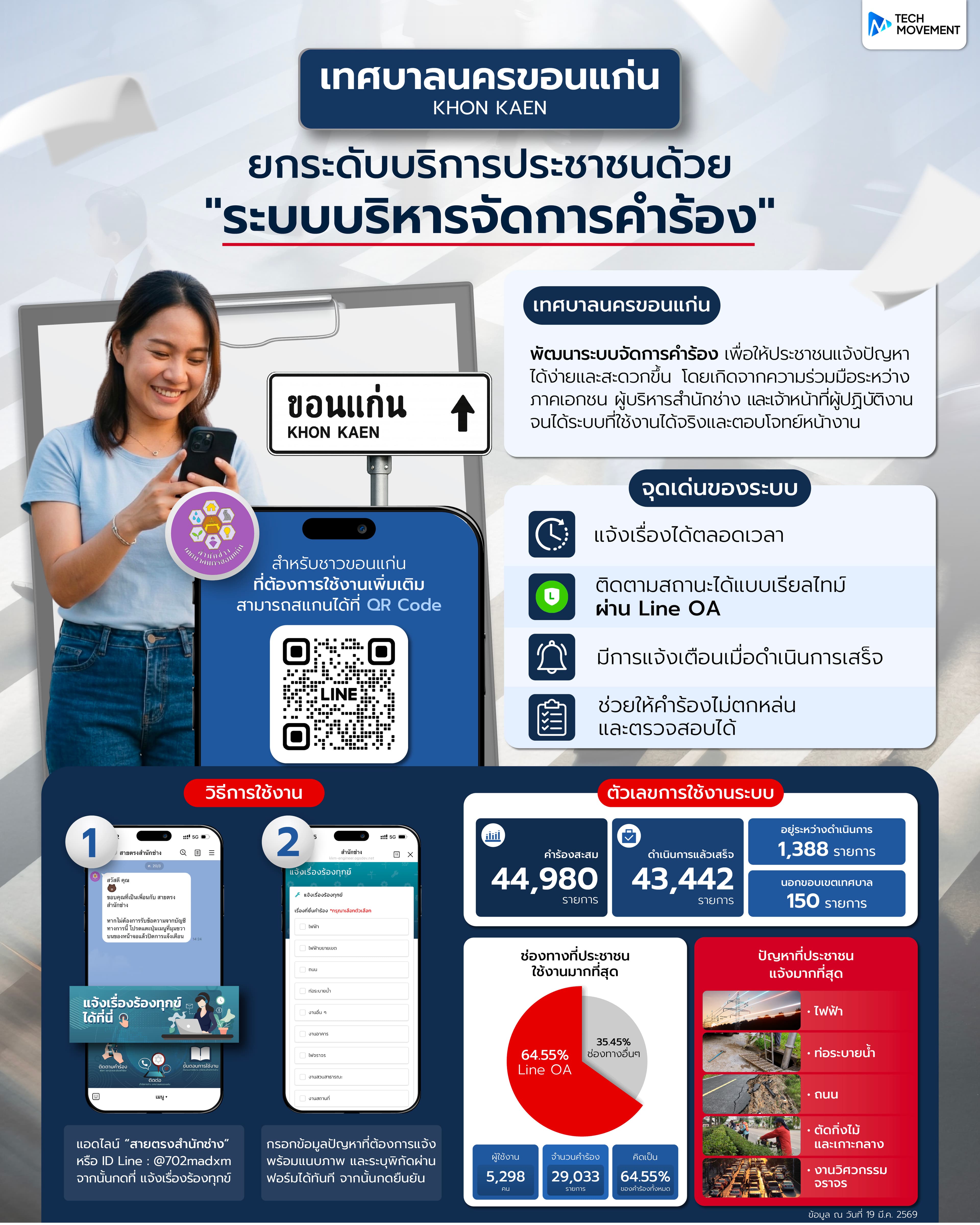 เทศบาลนครขอนแก่นยกระดับบริการประชาชนด้วย ระบบบริหารจัดการคำร้อง