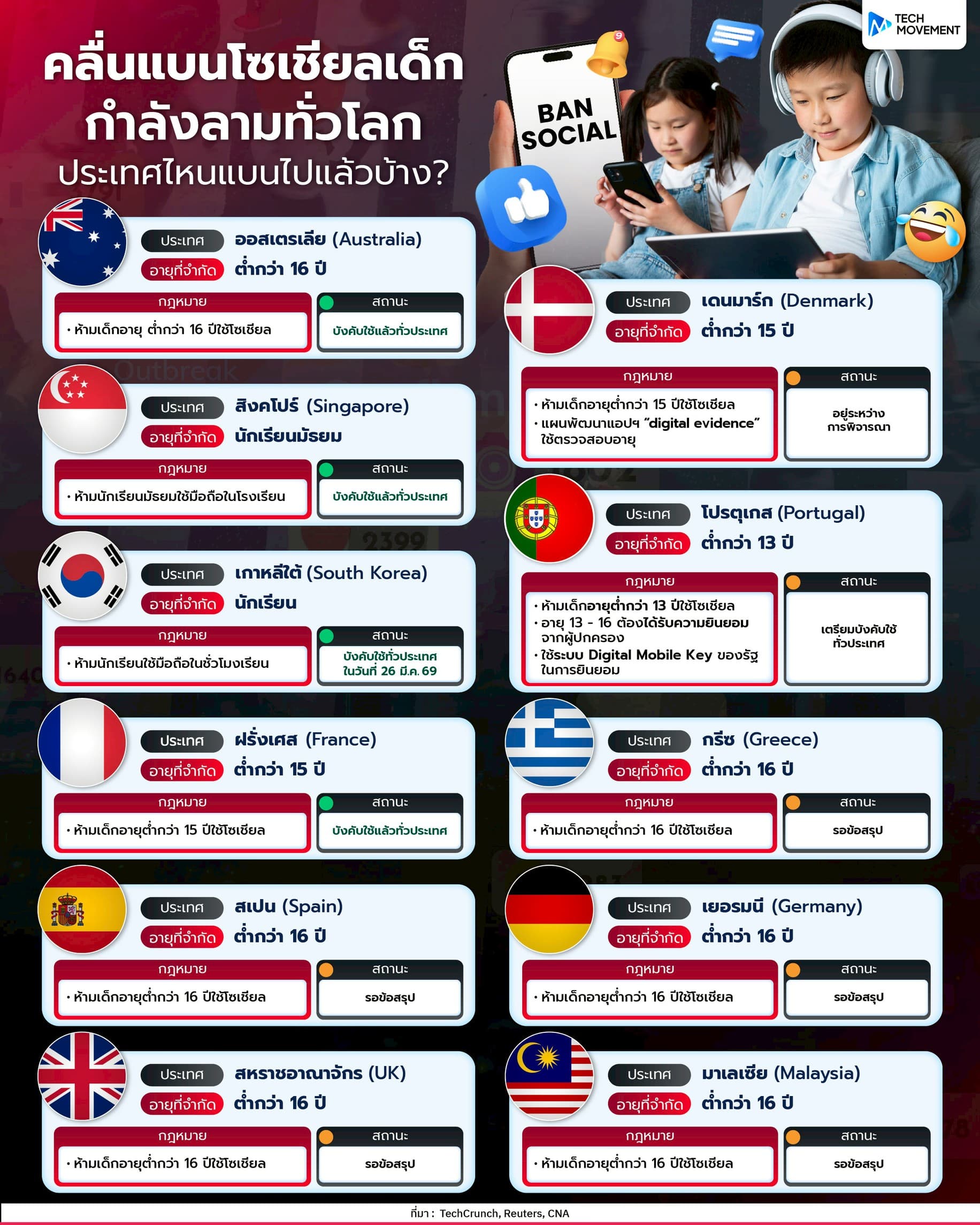 คลื่นแบนโซเชียลเด็กกำลังลามทั่วโลก ประเทศไหนแบนไปแล้วบ้าง