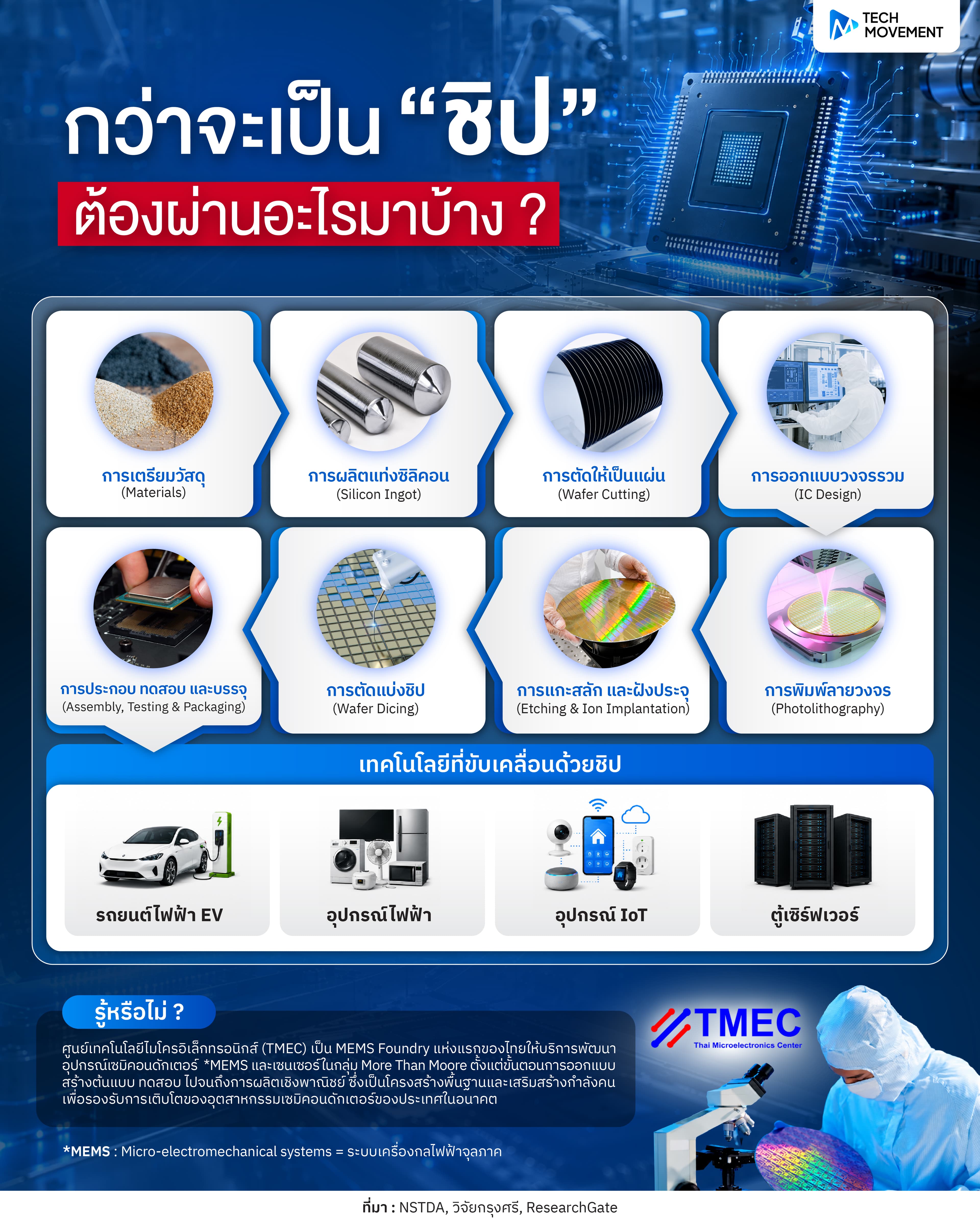 กว่าจะเป็น ชิป ต้องผ่านอะไรมาบ้าง
