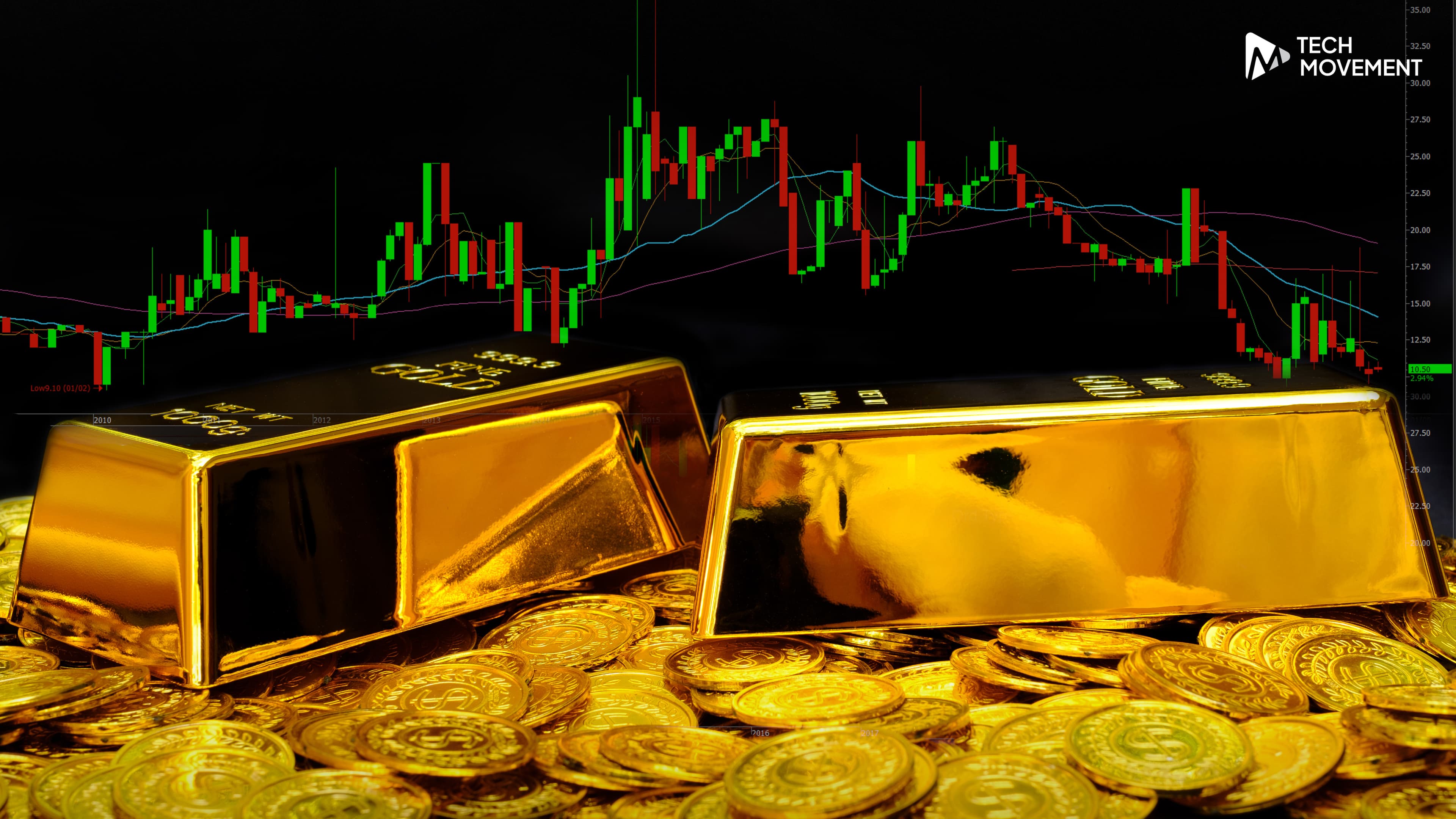 ทองคำผันผวนจากแรงขายในตลาดโลก_ส่งผลราคาทองคำไทยปรับตัวลดลงต่อเนื่อง